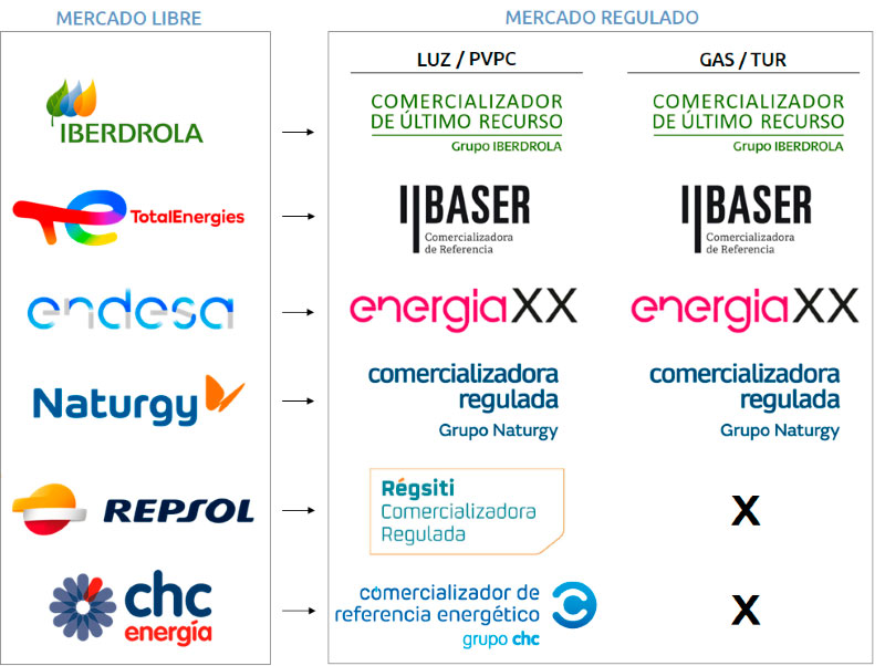 ¿Qué es el mercado regulado de la luz y del gas? - GOIEKI · Goierriko ...