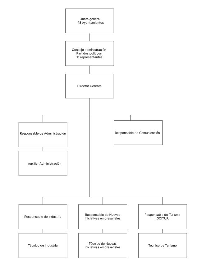 Goiekiko organigrama
